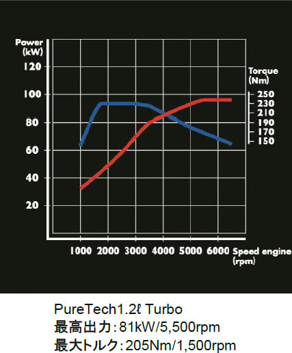 ポ*太様 Racechip S DS3 1.2Puretechエンジン車用 プジョー/シトロエン エンジンマウント 右 1.6L用| 207 | 208I