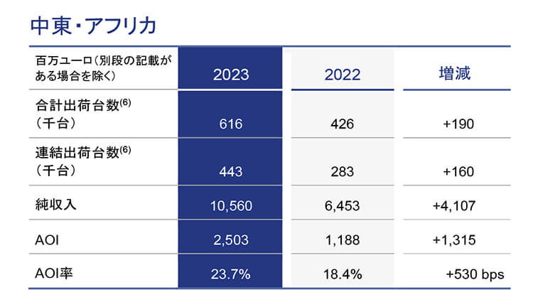 Stellantisが2023年通年で、記録的な純収入、純利益、 製造用フリー