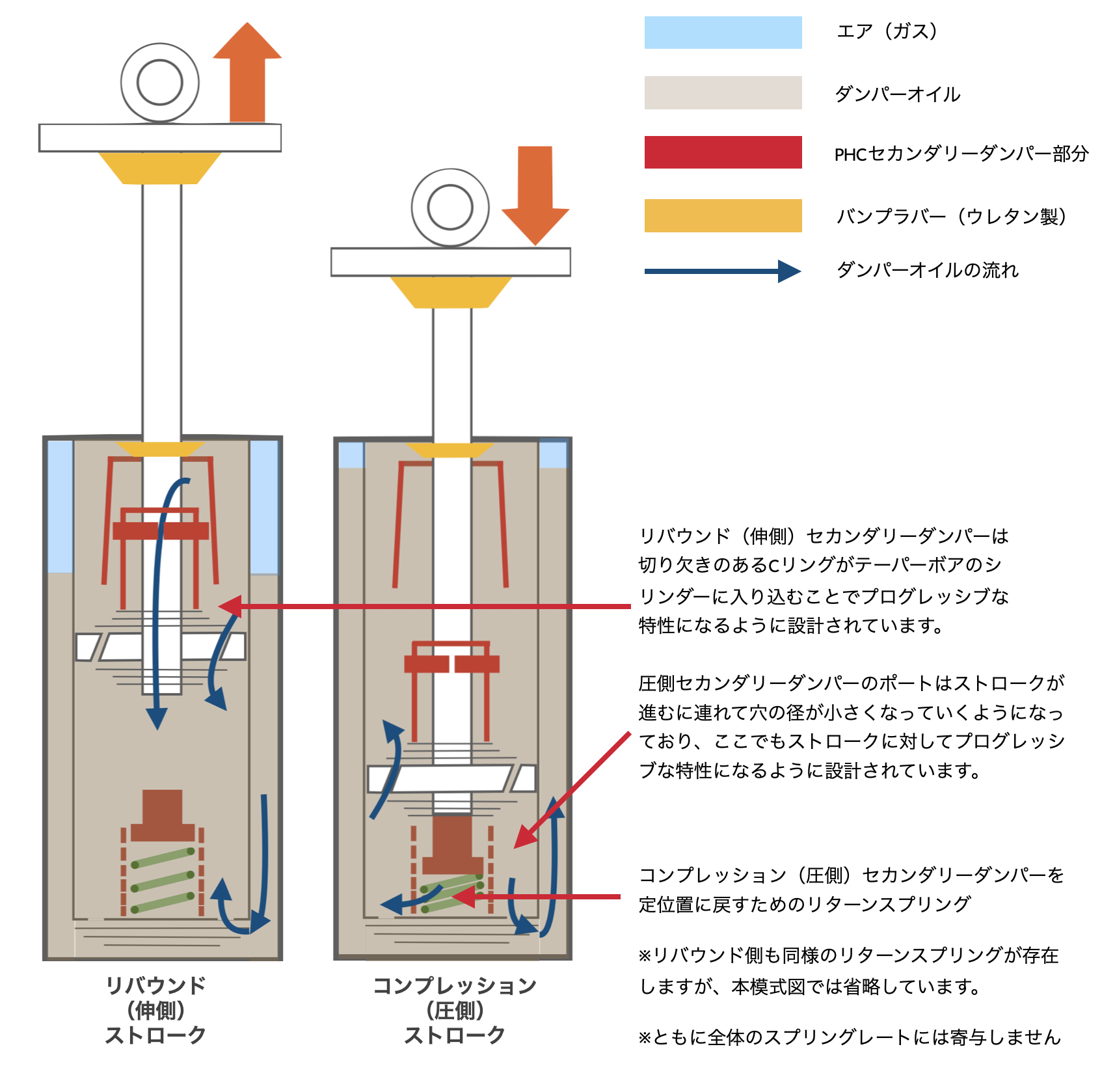 リバウンド（伸側）セカンダリーダンパーは切り欠きのあるCリングがテーパーボアのシリンダーに入り込むことでプログレッシブな特性になるように設計されています。圧側セカンダリーダンパーのポートはストロークが進むに連れて穴の径が小さくなっていくようになっており、ここでもストロークに対してプログレッシブな特性になるように設計されています。コンプレッション（圧側）セカンダリーダンパーを 定位置に戻すためのリターンスプリング  ※リバウンド側も同様のリターンスプリングが存在しますが、本模式図では省略しています。  ※ともに全体のスプリングレートには寄与しません