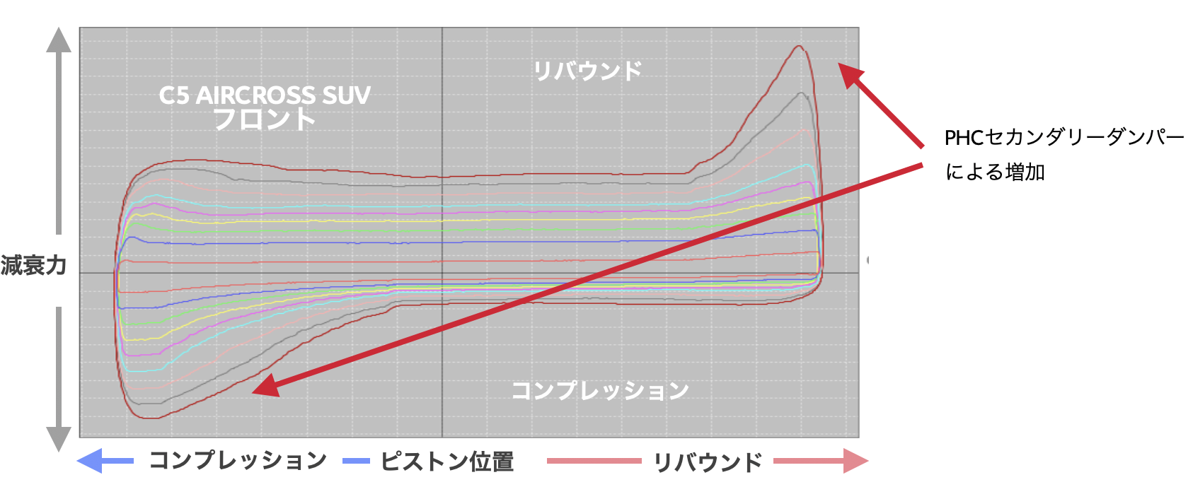 PHCセカンダリーダンパー による減衰力の増加