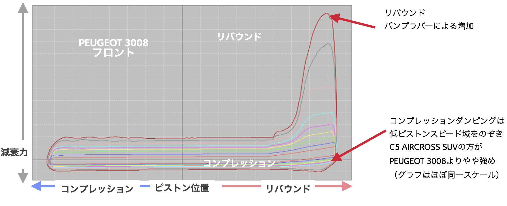 コンプレッションダンピングは 低ピストンスピード域をのぞき C5 AIRCROSS SUVの方が PEUGEOT 3008よりやや強め （グラフはほぼ同一スケール）