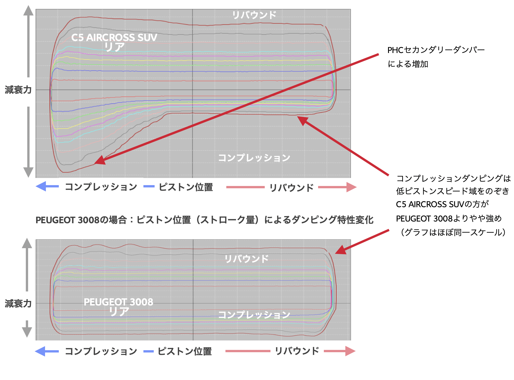 PHCセカンダリーダンパー による減衰力の増加